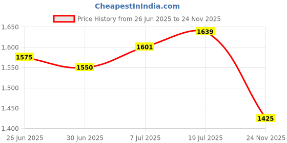amazon.in The STYLE SUTRA Kids Bean Bag Chair Soft Cartoon Cute Floor Chair for Bedroom Dorm Apartment Yellow|Home & Garden | Furniture | Bean Bags & Inflatables|1 Bean Chair Price History Graph from 26 Jun 2025 to 24 Nov 2025