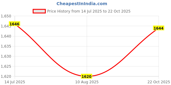amazon.in THE STYLE SUTRA Kids Hand Puppet Toy Giraffe & Wolf with Working Mouth for Imaginative Play Price History Graph from 14 Jul 2025 to 22 Oct 2025