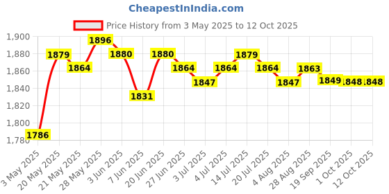 amazon.in the style sutra Kids Soccer Goals Soccer Nets Folding for Backyard Mini Playing Football Net 1 Soccer Ball the style sutra Price History Graph from 3 May 2025 to 12 Oct 2025