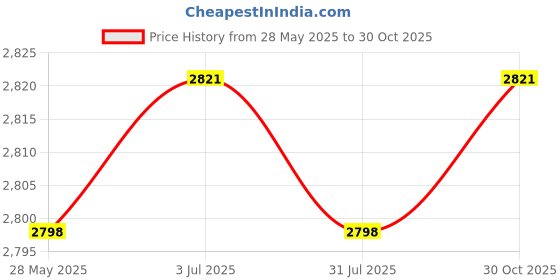 amazon.in THE STYLE SUTRA Kitchen Trash Can Wastebasket with Lid Trash Bin for Living Room Home Garage Price History Graph from 28 May 2025 to 30 Oct 2025