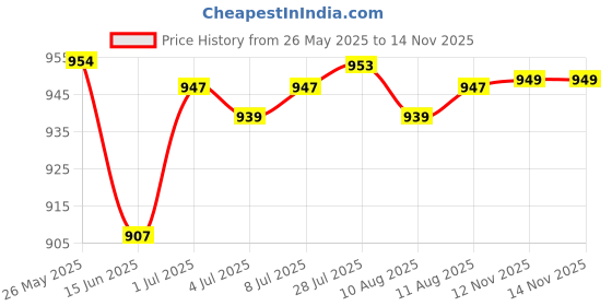 amazon.in THE STYLE SUTRA Knitting Loom Set DIY Machine Adjustable for Socking Shawl Scarf Style A | Needlecrafts Yarn | Crocheting Knitting | Knitting Boards Looms | Price History Graph from 26 May 2025 to 13 Nov 2025
