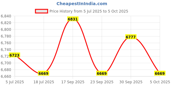 amazon.in THE STYLE SUTRA Lab Drying Rack with 27 Detachable Pegs Multipurpose Test Tube Draining Rack Black Price History Graph from 5 Jul 2025 to 5 Oct 2025