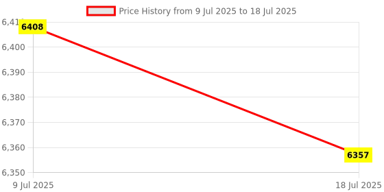 amazon.in THE STYLE SUTRA Lab Drying Rack with 27 Detachable Pegs Multipurpose Test Tube Draining Rack White Price History Graph from 9 Jul 2025 to 18 Jul 2025