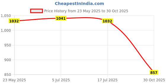 amazon.in THE STYLE SUTRA Lampshade Cover Ceiling Light Fixture Office Bedroom Glass Globe Lamp Shade White 80mm the style sutra Price History Graph from 23 May 2025 to 30 Oct 2025