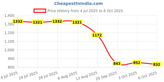 amazon.in The Style Sutra LAN Ethernet Splitter Black Male to Female Network Adapter Computer One to Four Price History Graph from 4 Jul 2025 to 6 Oct 2025