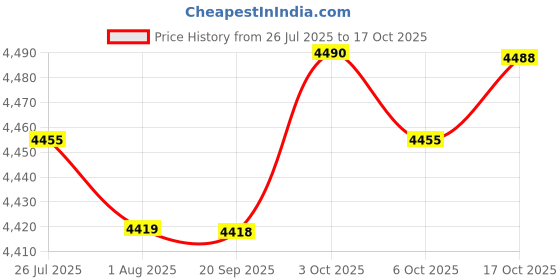 amazon.in THE STYLE SUTRA Lane Line Tensioner for Swimming Pool Pool Equipment Red Pool Lane Tightener Price History Graph from 26 Jul 2025 to 17 Oct 2025