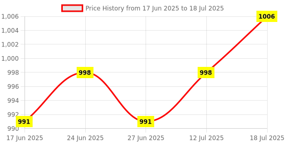 amazon.in The Style Sutra Laptop CPU Cooling Fan for B40 B50-70|Computers/Tablets & Networking | Computer Components & Parts | Fans, Heat Sinks & Cooling |1Piece Laptop Cpu Cooling Fan Price History Graph from 17 Jun 2025 to 12 Jul 2025