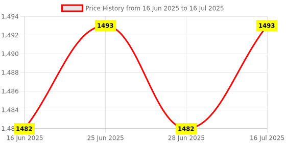 amazon.in The Style Sutra Laptop Internal Sound Speaker Replacement Part for HP Pavilion G4 G4-1000 |Computers/Tablets & Networking | Computer Components & Parts | Laptop Replacement Parts |2X Sound Speaker Price History Graph from 16 Jun 2025 to 16 Jul 2025