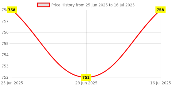 amazon.in The Style Sutra Laptop L R Internal Speaker Loudspeakers For HP 15-N270SA 15-N276SA 3886TP30|Computers/Tablets & Networking | Computer Components & Parts | Laptop Replacement Parts |1X Sound Speaker Price History Graph from 25 Jun 2025 to 16 Jul 2025
