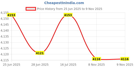 amazon.in The Style Sutra Large Over-Center Lever Latch Zinc Alloy for SOUTHCO A7-10-352-20, Black|Motors | Parts & Accessories | Boat Parts |1 Piece Lever Latch Price History Graph from 25 Jun 2025 to 8 Nov 2025