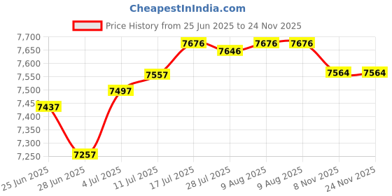 amazon.in The Style Sutra Large Wall Mount Mailbox W/Code Lock Postbox Rainproof Iron Large Capacity White Price History Graph from 25 Jun 2025 to 23 Nov 2025