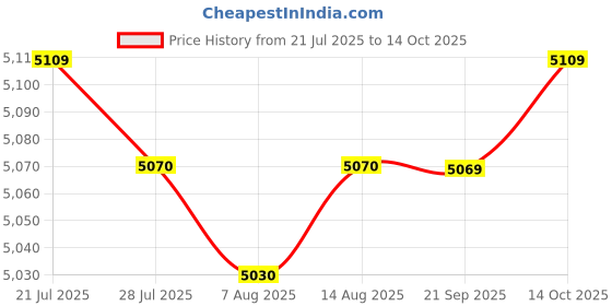 amazon.in THE STYLE SUTRA Latch Hook Kits with Basic Tool and Instruction for Rug Making Cat & Flower Price History Graph from 21 Jul 2025 to 14 Oct 2025