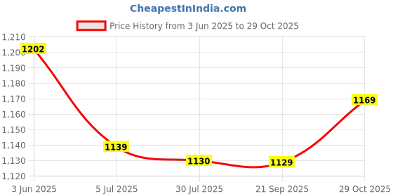 amazon.in THE STYLE SUTRA Latch Hook Mesh Making Decoration Blank Pillow Hooking Mesh for Sofa Mat 50cmx50cm Price History Graph from 3 Jun 2025 to 29 Oct 2025