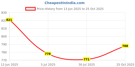 amazon.in THE STYLE SUTRA Lawn Mower Gas Tank Cap Sturdy Lawn Mower Replacement Part Fuel Tank Gas Cap Price History Graph from 13 Jun 2025 to 25 Oct 2025
