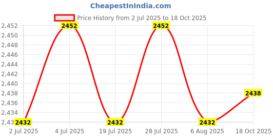 amazon.in THE STYLE SUTRA Lawn Mower Throttle Cable Control Switch Lever Handle Set Upgrade 946-05098C Price History Graph from 2 Jul 2025 to 18 Oct 2025