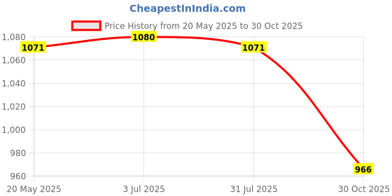 amazon.in THE STYLE SUTRA Leaf Rake Manual Weeds Grabber Weeds Puller Tool for Backyard Gardening Farm Price History Graph from 20 May 2025 to 30 Oct 2025