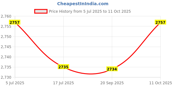 amazon.in THE STYLE SUTRA Leaf Shredder Collection Bag Shredder Accessory Black Color Wood Chipper Bag Price History Graph from 5 Jul 2025 to 11 Oct 2025