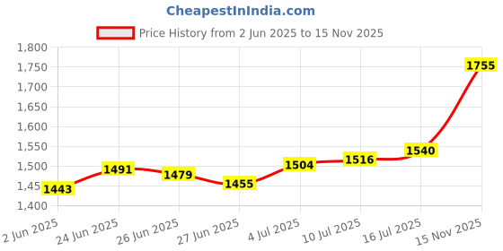 amazon.in The Style Sutra Leathercraft Wooden Handle Leather Press Edge Roller Steel Roll 25mm|Crafts | Leathercrafts | Leathercraft Tools |1 Piece Leather Press Edge Roller Price History Graph from 2 Jun 2025 to 15 Nov 2025