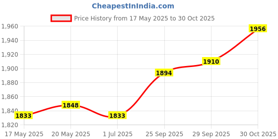 amazon.in THE STYLE SUTRA LED Bicycle Display Speed Meter for 36V 48V Controller Scooter Waterproof Price History Graph from 17 May 2025 to 30 Oct 2025