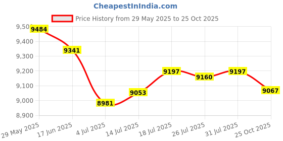 amazon.in The Style Sutra LED Ceiling Light Bar Lamp Room Hotel Lighting/ |Home & Garden | Lamps, Lighting & Ceiling Fans | Chandeliers & Ceiling Fixtures Price History Graph from 29 May 2025 to 25 Oct 2025