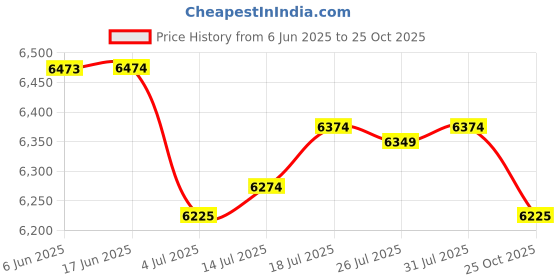 amazon.in club bollywood The Style Sutra LED Ceiling Light Bar Lamp Room Hotel Lighting .|Home & Garden | Lamps, Lighting & Ceiling Fans | Chandeliers & Ceiling Fixtures club bollywood Price History Graph from 6 Jun 2025 to 25 Oct 2025