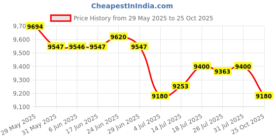 amazon.in The Style Sutra LED Ceiling Light Bar Lamp Room Hotel Lighting,|Home & Garden | Lamps, Lighting & Ceiling Fans | Chandeliers & Ceiling Fixtures Price History Graph from 29 May 2025 to 25 Oct 2025