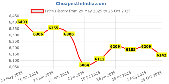 amazon.in The Style Sutra LED Ceiling Light Bar Lamp Room Hotel/Lighting |Home & Garden | Lamps, Lighting & Ceiling Fans | Chandeliers & Ceiling Fixtures Price History Graph from 29 May 2025 to 25 Oct 2025