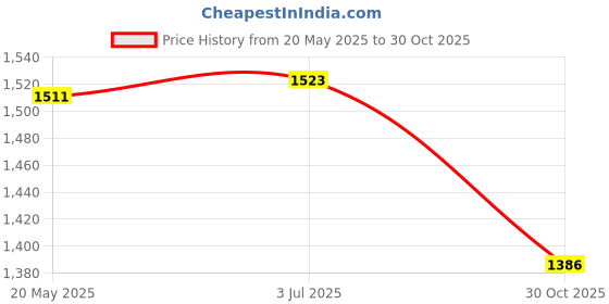 amazon.in THE STYLE SUTRA LED Headlamp USB Headlight Head Light Lamp Torch Flashlight Lanterns Camping Price History Graph from 20 May 2025 to 30 Oct 2025