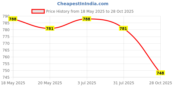 amazon.in THE STYLE SUTRA LED T5 Tube 3.5/7W Bar Wall Lamps 50HZ Hotels Halls Office 10mm 3000K Price History Graph from 18 May 2025 to 28 Oct 2025