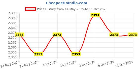 amazon.in THE STYLE SUTRA Leg Exerciser Non Slip Mat Adults Floor Protector for Fitness Pilates Studio Gray the style sutra Price History Graph from 14 May 2025 to 10 Oct 2025