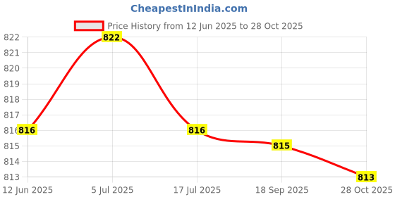 amazon.in THE STYLE SUTRA Leg Strap for Horse Blankets Lightweight Horse Supplies Removable Adjustable Price History Graph from 12 Jun 2025 to 28 Oct 2025