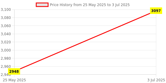amazon.in THE STYLE SUTRA Lenticular Sheet 162lpi for Game 3D///Animation/Flip Image Printing Price History Graph from 25 May 2025 to 3 Jul 2025