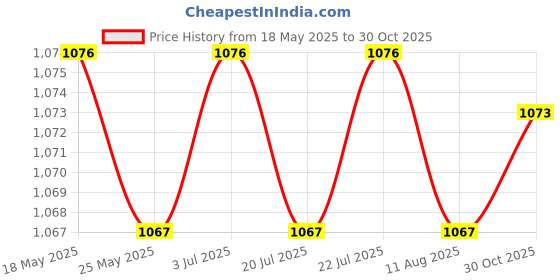 amazon.in THE STYLE SUTRA Level Wall Bracket Premium High Performance Multipurpose Wall Mounted Holder Price History Graph from 18 May 2025 to 30 Oct 2025