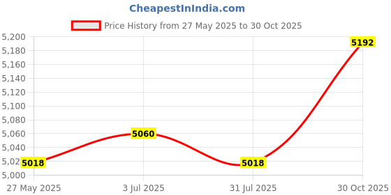 amazon.in THE STYLE SUTRA Light Bulb Changer Versatile Light Bulb Removal Tool for Hotel Office Garden 360cm Pole Price History Graph from 27 May 2025 to 30 Oct 2025