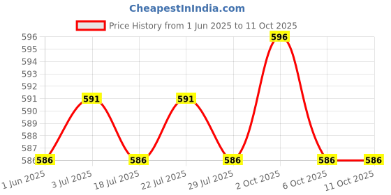 amazon.in THE STYLE SUTRA Light Bulb Diversion Hidden Compartment Storage Fake Light Bulb Safe the style sutra Price History Graph from 1 Jun 2025 to 6 Oct 2025