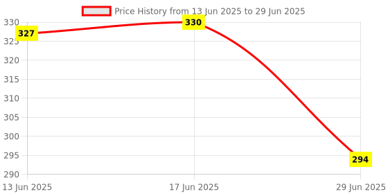 amazon.in The Style Sutra Light Diffuser Sock Spare Parts Lamp Sock Cover Cloth for Standard Reflector blue|Cameras & Photo | Lighting & Studio | Light Controls & Modifiers |1X Light Diffuser Sock Price History Graph from 13 Jun 2025 to 29 Jun 2025