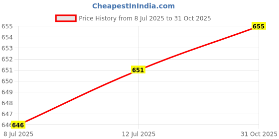 amazon.in THE STYLE SUTRA Lightweight Practice Trumpet Straight Mute Silencer Sourdine Brass Musica Black Price History Graph from 8 Jul 2025 to 31 Oct 2025