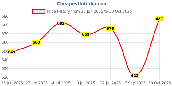 amazon.in THE STYLE SUTRA Lightweight Practice Trumpet Straight Mute Silencer Sourdine Brass Musica Golden Price History Graph from 25 Jun 2025 to 30 Oct 2025
