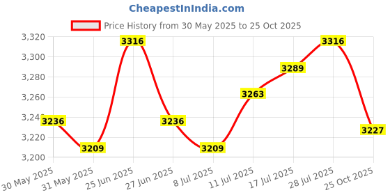 amazon.in The Style Sutra Linear Spark Plug Wire Separator Replaces Black Valve for Chevy Sbc 350|Motors | Parts & Accessories | Car & Truck Parts Price History Graph from 30 May 2025 to 25 Oct 2025