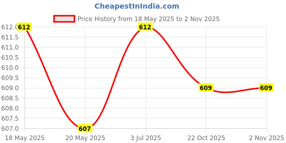 amazon.in THE STYLE SUTRA Liner Plush Slippers Cover Thick Plush Hole Shoes Cover for Bathroom Kitchen 20cm Black Price History Graph from 18 May 2025 to 2 Nov 2025