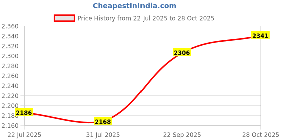 amazon.in THE STYLE SUTRA Locking Wall Mounted Mailbox Metal Vertical Postbox Lockable Mailbox Price History Graph from 22 Jul 2025 to 28 Oct 2025
