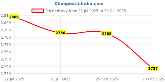 amazon.in THE STYLE SUTRA Locking Wall Mounted Mailbox Metal Vertical Postbox Lockable Mailbox Price History Graph from 22 Jul 2025 to 28 Oct 2025