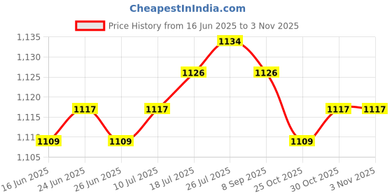 amazon.in The Style Sutra Lot 36 Pieces Hair Curler Clamps Hairdreser Perm Rods Hair Styling DIY Tools|Health & Beauty | Hair Care & Styling | Rollers & Curlers|36 Pieces Perm Rods(12Pcs Of Each Size) Price History Graph from 16 Jun 2025 to 30 Oct 2025