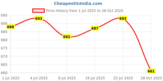 amazon.in THE STYLE SUTRA Lot 8 Frictionless ABEC 9 Skateboard Roller Skate Bearings Green Price History Graph from 1 Jul 2025 to 28 Oct 2025