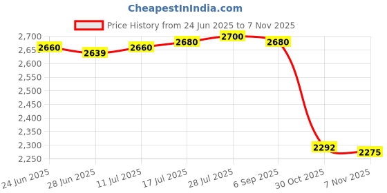 amazon.in The Style Sutra Lot 80Pcs Dental Interdental Brush Tooth Pick Flosser Toothpick Stick|Health & Beauty | Oral Care | Dental Floss & Flossers|80 Pieces Brushes(40 Yellow 0.4Mm+40 Green 0.8Mm) Price History Graph from 24 Jun 2025 to 30 Oct 2025