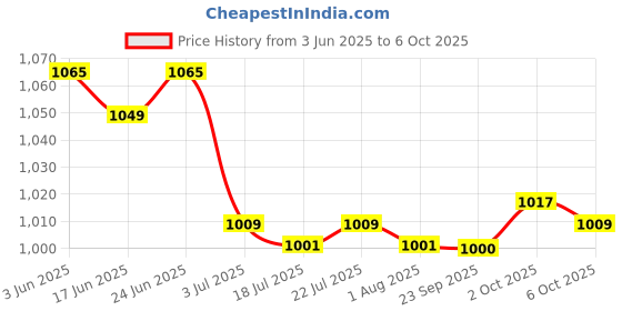 amazon.in THE STYLE SUTRA Low Pass Filter 30M - Lpf Rev1 Electronic Component Signal Filtering Board Price History Graph from 3 Jun 2025 to 6 Oct 2025