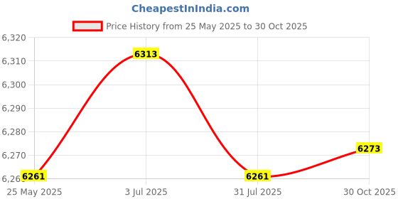 amazon.in THE STYLE SUTRA Lunch Box Lightweight Rustproof with Cover Meal Box for Camping Kitchen Home Price History Graph from 25 May 2025 to 30 Oct 2025
