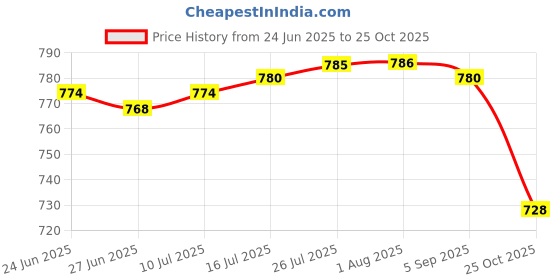 amazon.in club bollywood The Style Sutra Lure Stick 10 O-Rings Wacky Worm Tool Gold and 100pcs Fishing Round Rig Rigs|Sporting Goods | Fishing | Baits, Lures & Flies | Soft PVCs club bollywood Price History Graph from 24 Jun 2025 to 25 Oct 2025