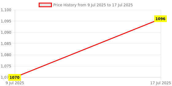 amazon.in The Style Sutra Macrame Board Gridded Mat for Hand Knitting Work Project Stringing Projects|1 Macrame Board,| Other Macram? Price History Graph from 9 Jul 2025 to 17 Jul 2025