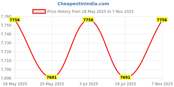 amazon.in THE STYLE SUTRA Macrame Hammock Photography Prop Nursery Balcony Yard Hanging Swinging Chair White Price History Graph from 18 May 2025 to 7 Nov 2025